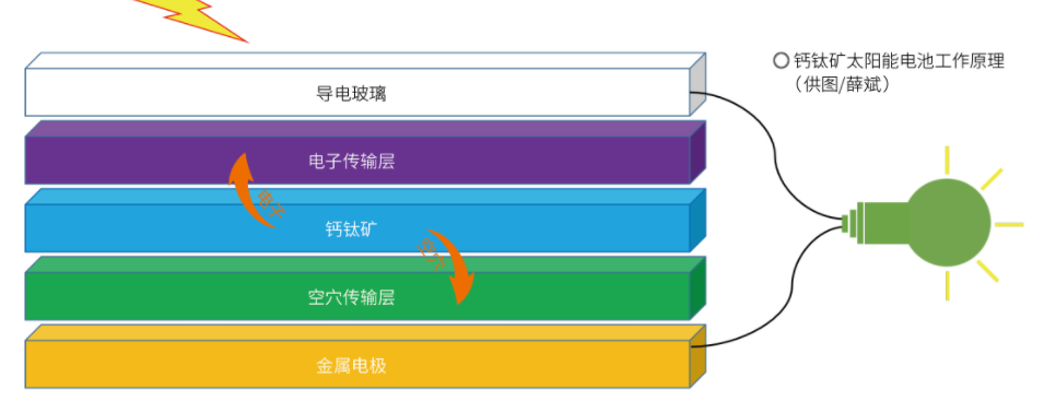 鈣鈦礦太陽(yáng)能電池工作原理.jpg