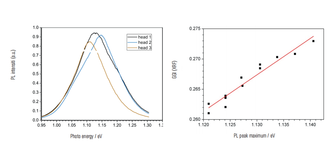 左：一系列不同Ga含量的Cu(ln,Ga)se2層的發(fā)致發(fā)光光譜。右：PL分析PL主峰最大值與Ga(Ga+In)比值GGI有明顯的相關(guān)性。.png